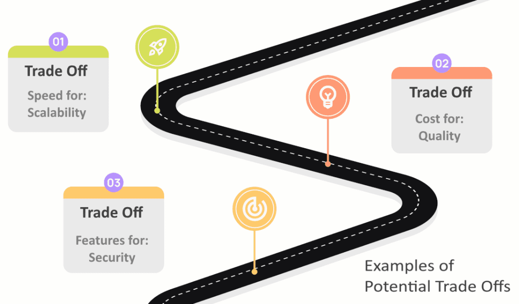 Infographic of a road with circles with examples of trade offs, such as features for security.