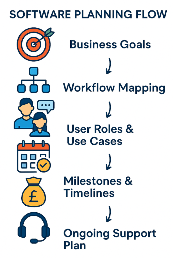 Planning in Software: A Guide to Business Software Success