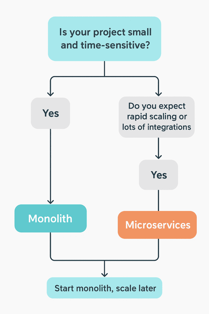 Infographic that shows a decision tree diagram to decide on Monolith vs Microservices.