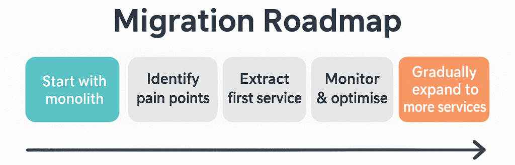 Infographic that shows a decision migration roadmap from monolith to microservices.