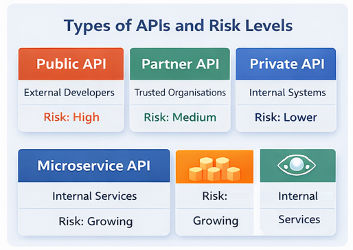 Infographic of the Types of APIs and Risk Levels, with colours and icons, that describe, the table contents in the next section.